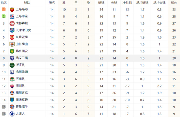 广州富力主场-击败上海申花,领跑积分榜的简单介绍 广州富力主场-击败上海申花,领跑积分榜的简单介绍