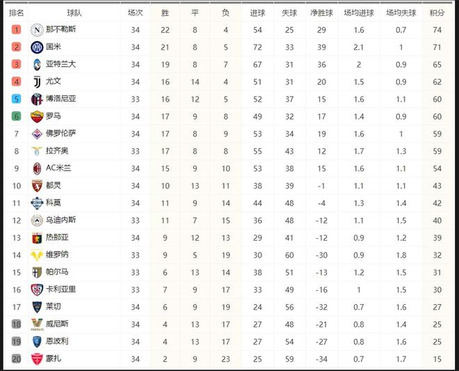 关于那不勒斯客场不敌，积分榜上失去领先优势的信息