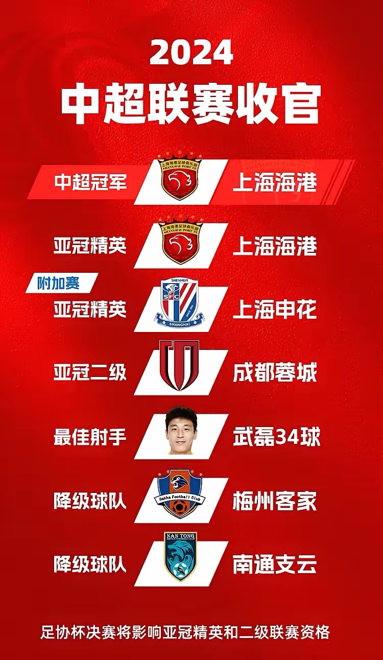 包含上港逆转国安，中超重回领先之列的词条