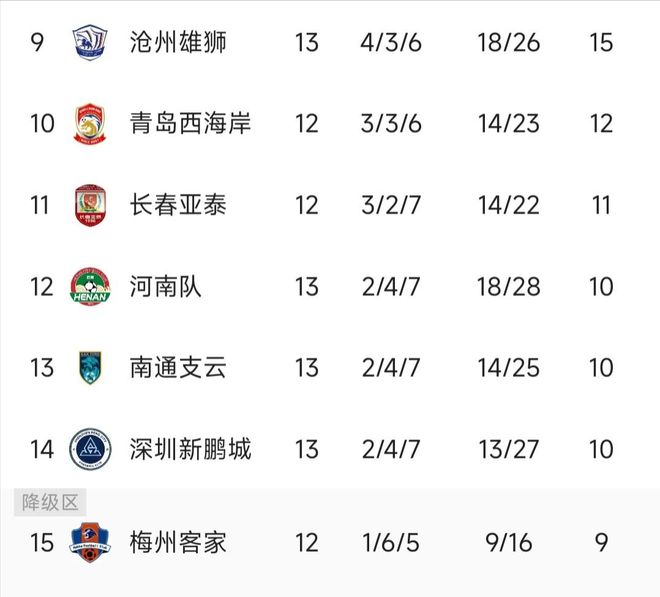 深圳实现连胜！稳居积分榜中游