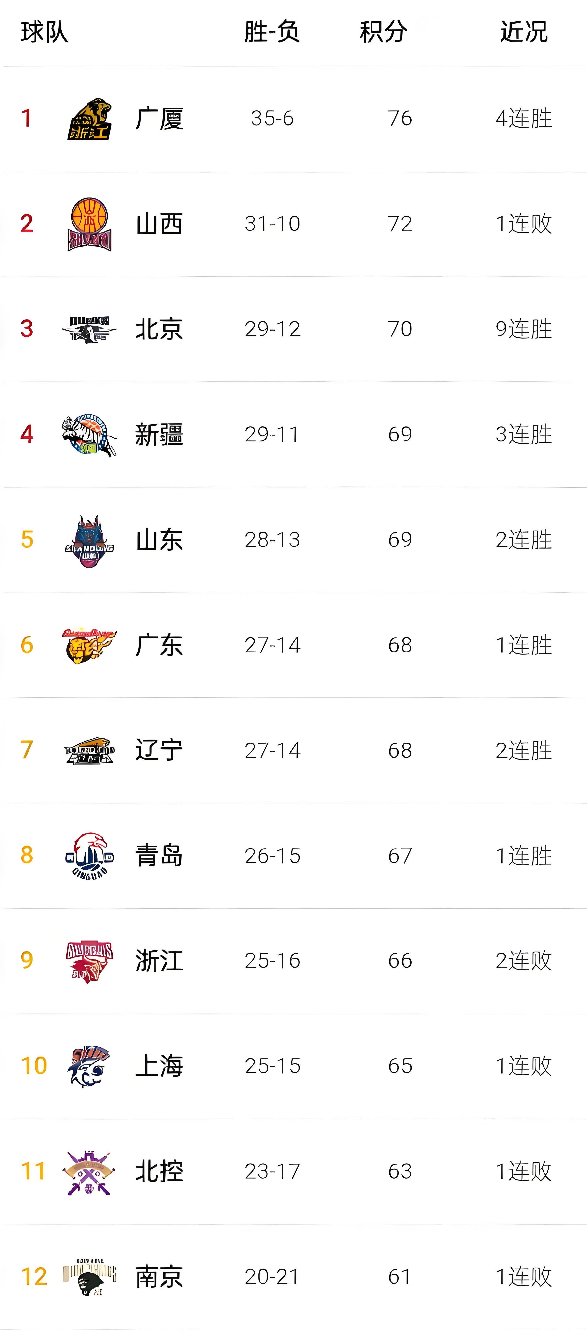 山东队遭遇逆转，需要保持稳定阵容