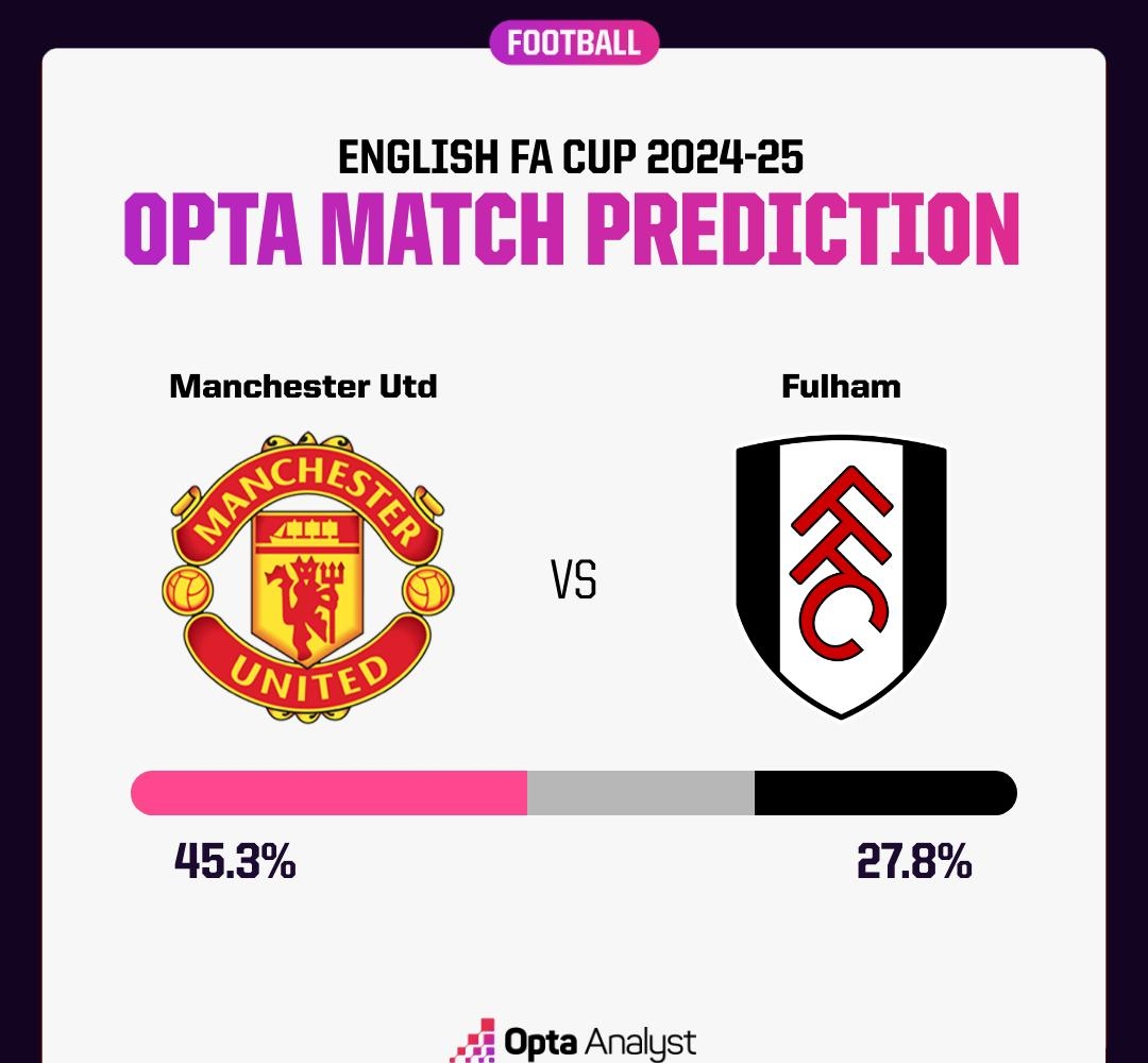 曼联主场战平富勒姆，领先优势被蚕食