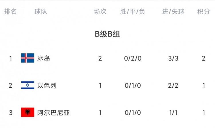 包含摩尔多瓦战胜安道尔，晋级希望薄弱的词条