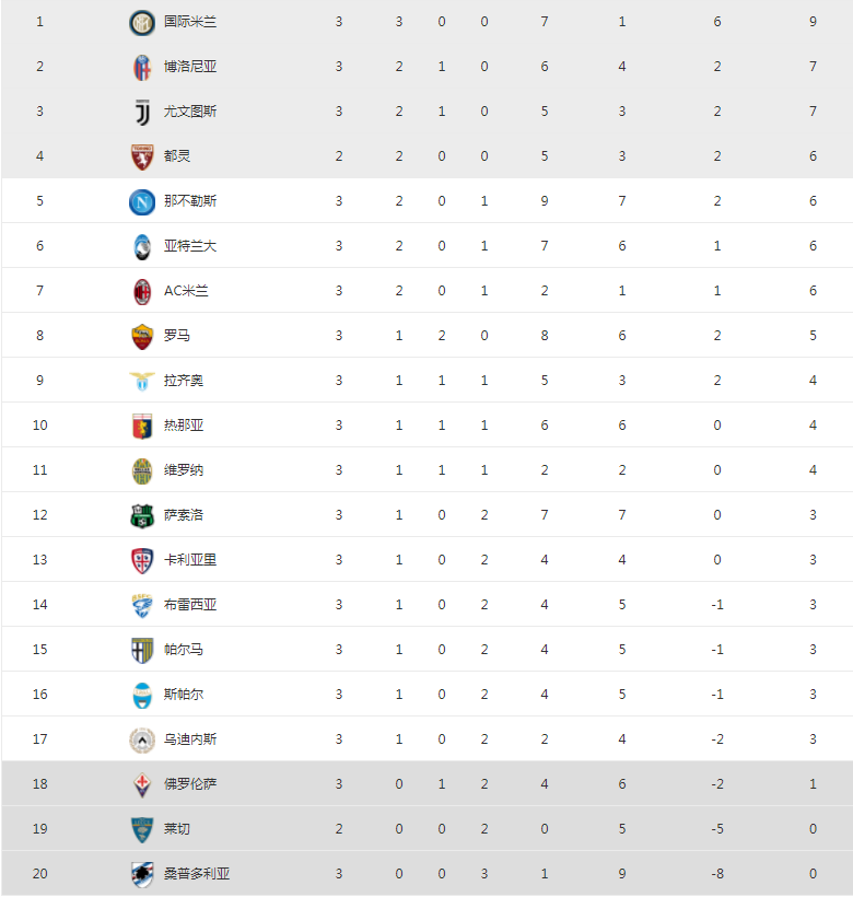 塞维利亚客场取胜，积分榜攀升