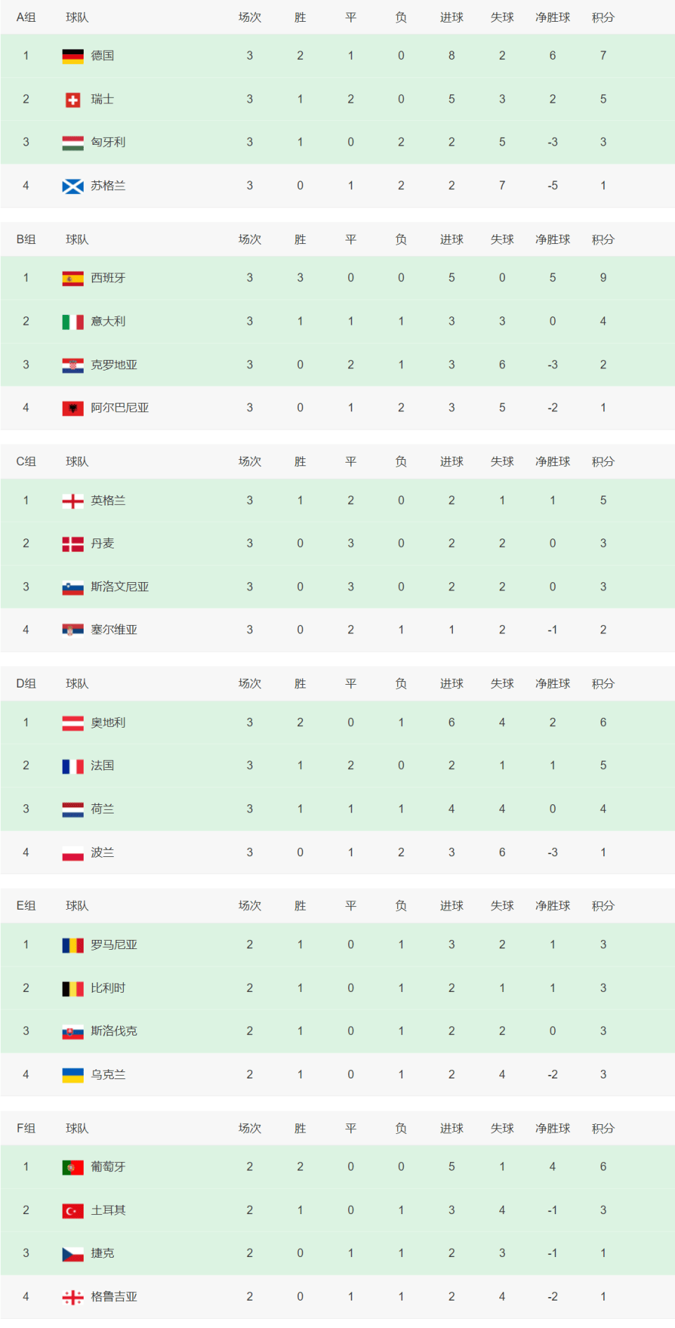 瑞典逆转荷兰，锁定欧洲杯8强席位