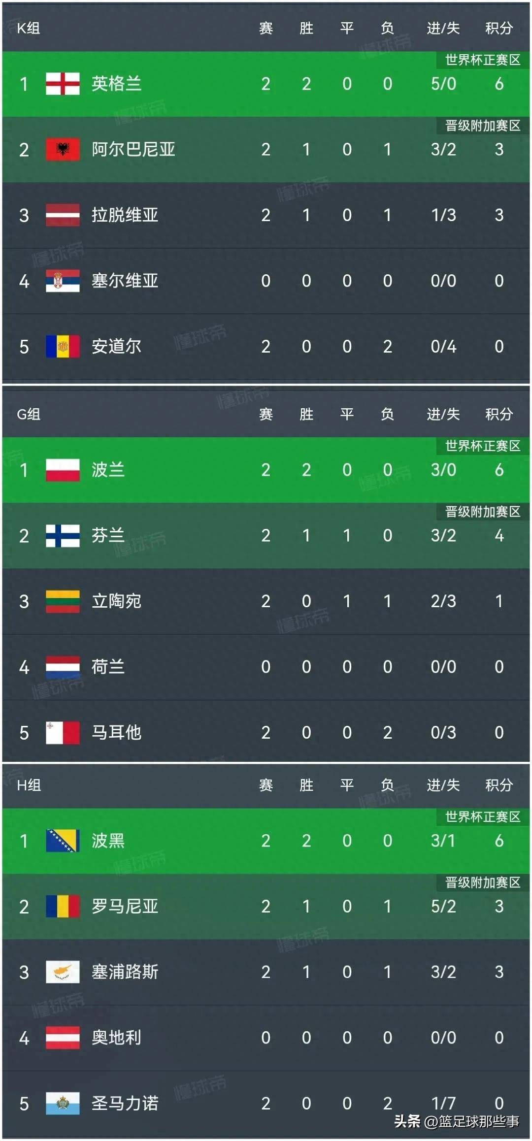 摩尔多瓦客场逆转爱沙尼亚，波兰主场惨遭阿尔巴尼亚击败