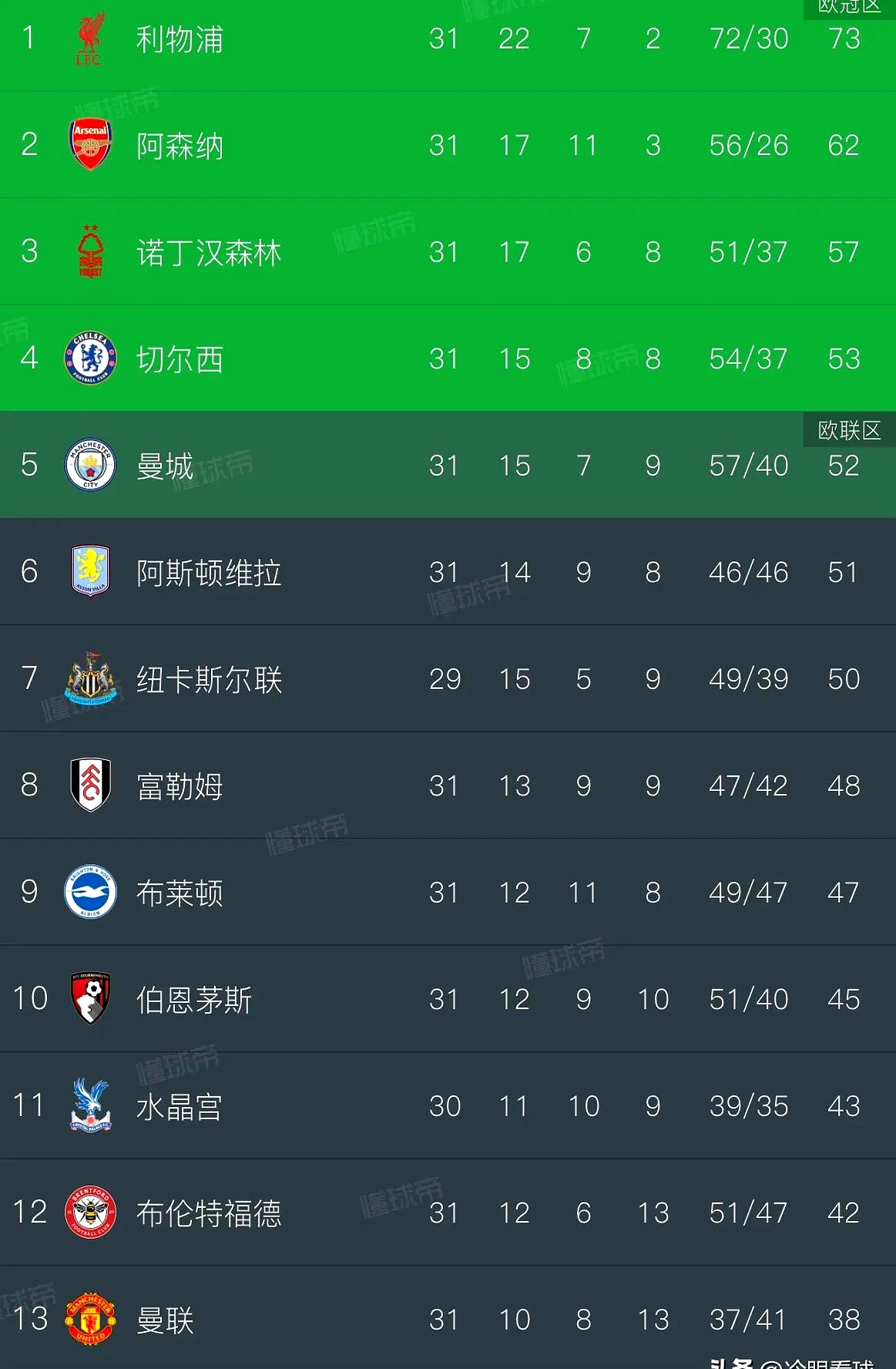 曼城逆转晋级，英超球队走进杯赛八强