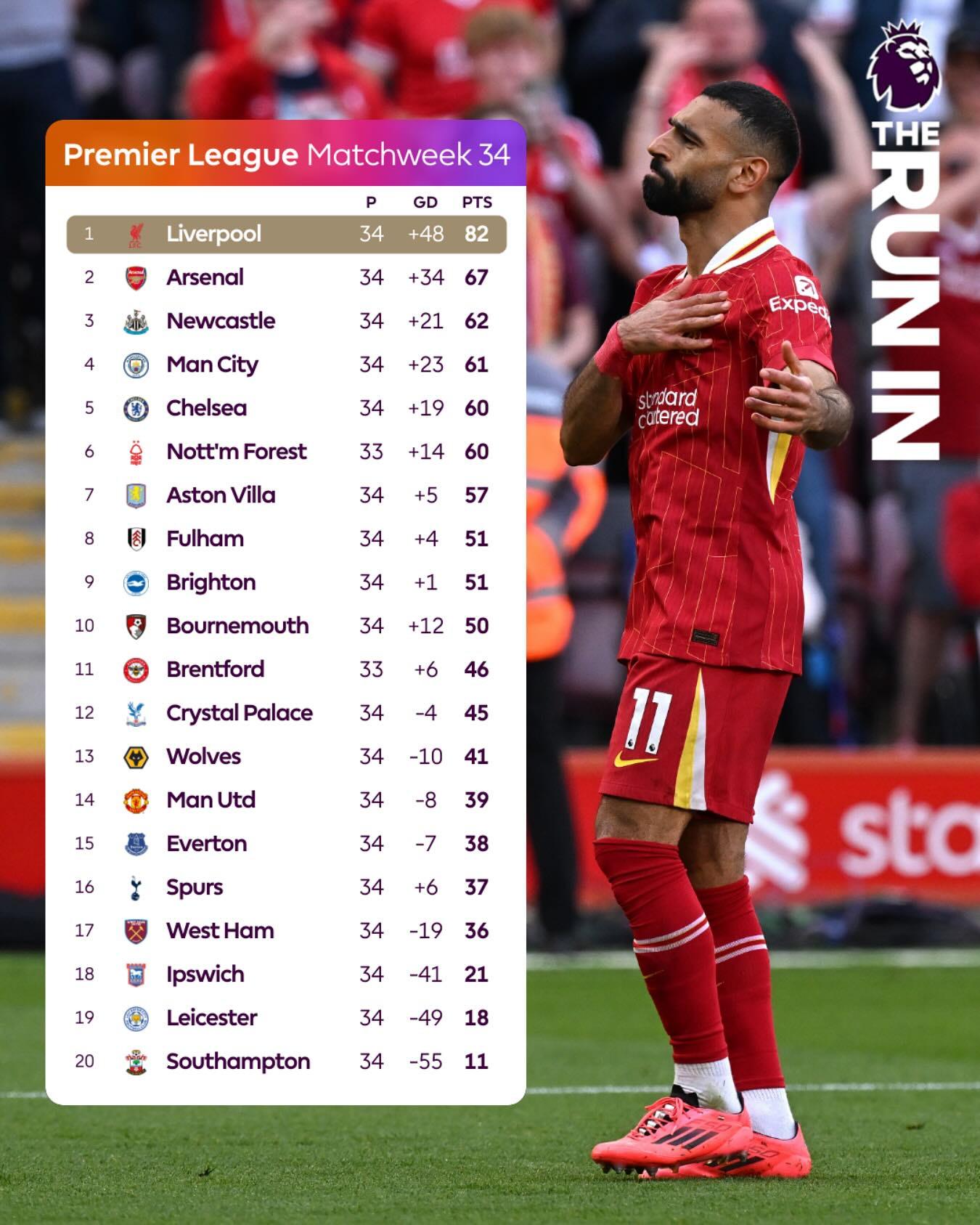 利物浦逆袭曼联，联赛榜首现新面孔