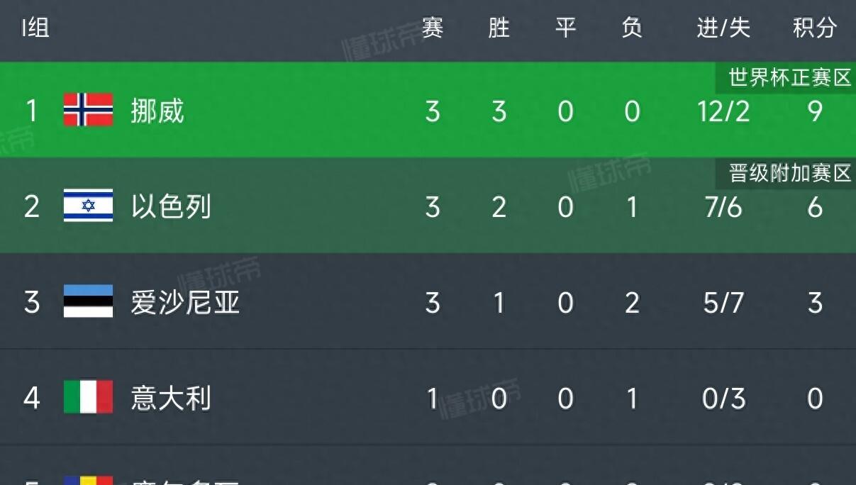 欧预赛-挪威战胜罗马尼亚三连胜领跑集团的简单介绍