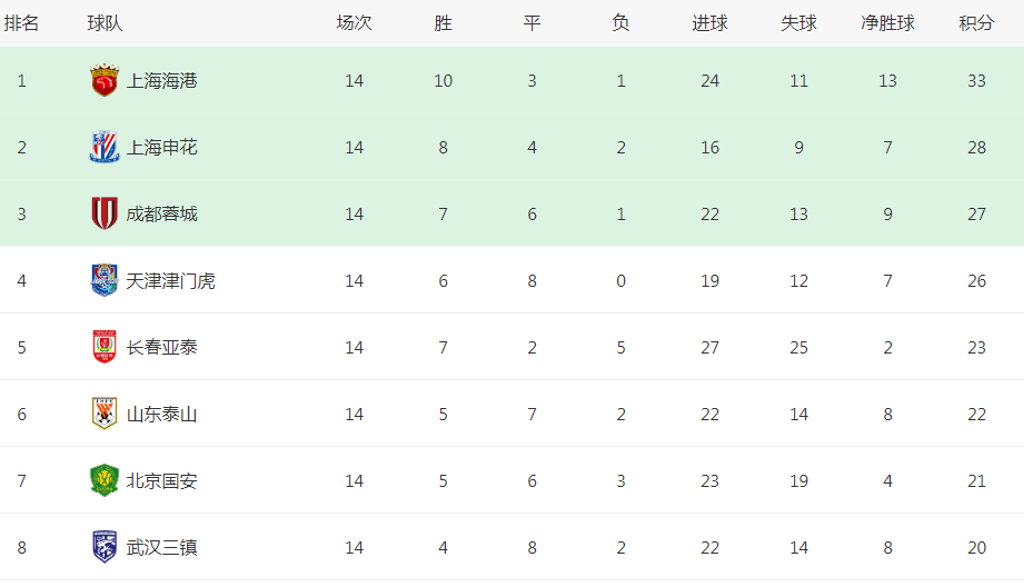 上港登顶积分榜，豪取连胜稳坐第一
